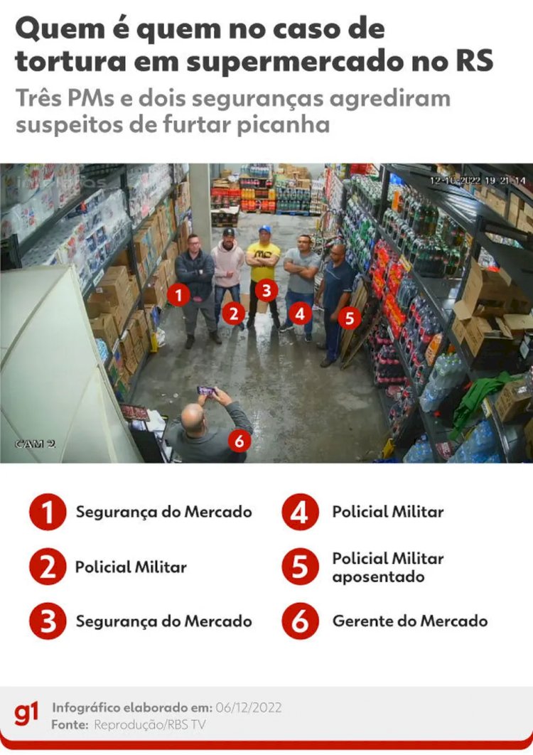 Polícia indicia sete pessoas por tortura de homens suspeitos de furtar picanha em mercado de Canoas
